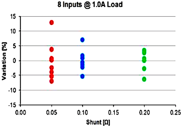 Figure 5: Current Variation @ 1.0A Load